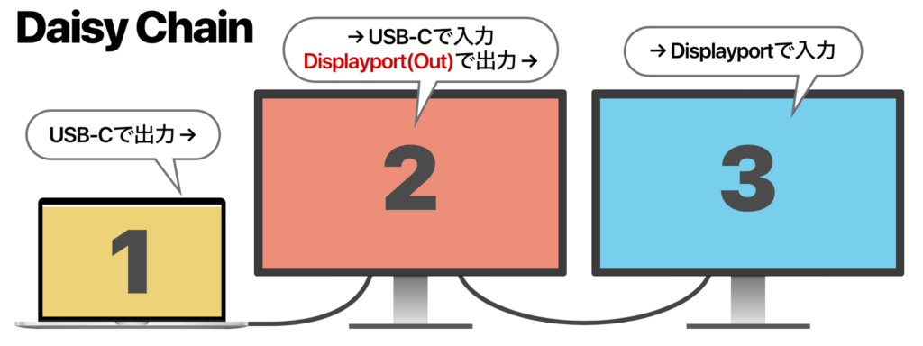 Displayport出力によるディスプレイのデイジーチェーン接続