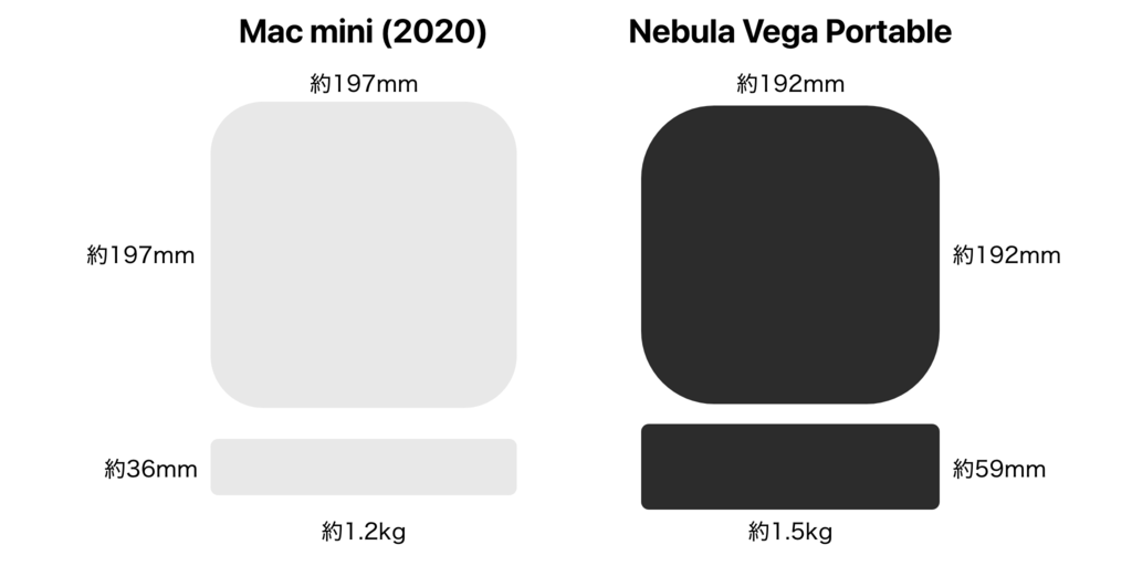 Mac miniとNebula Vega Portableのサイズ比較